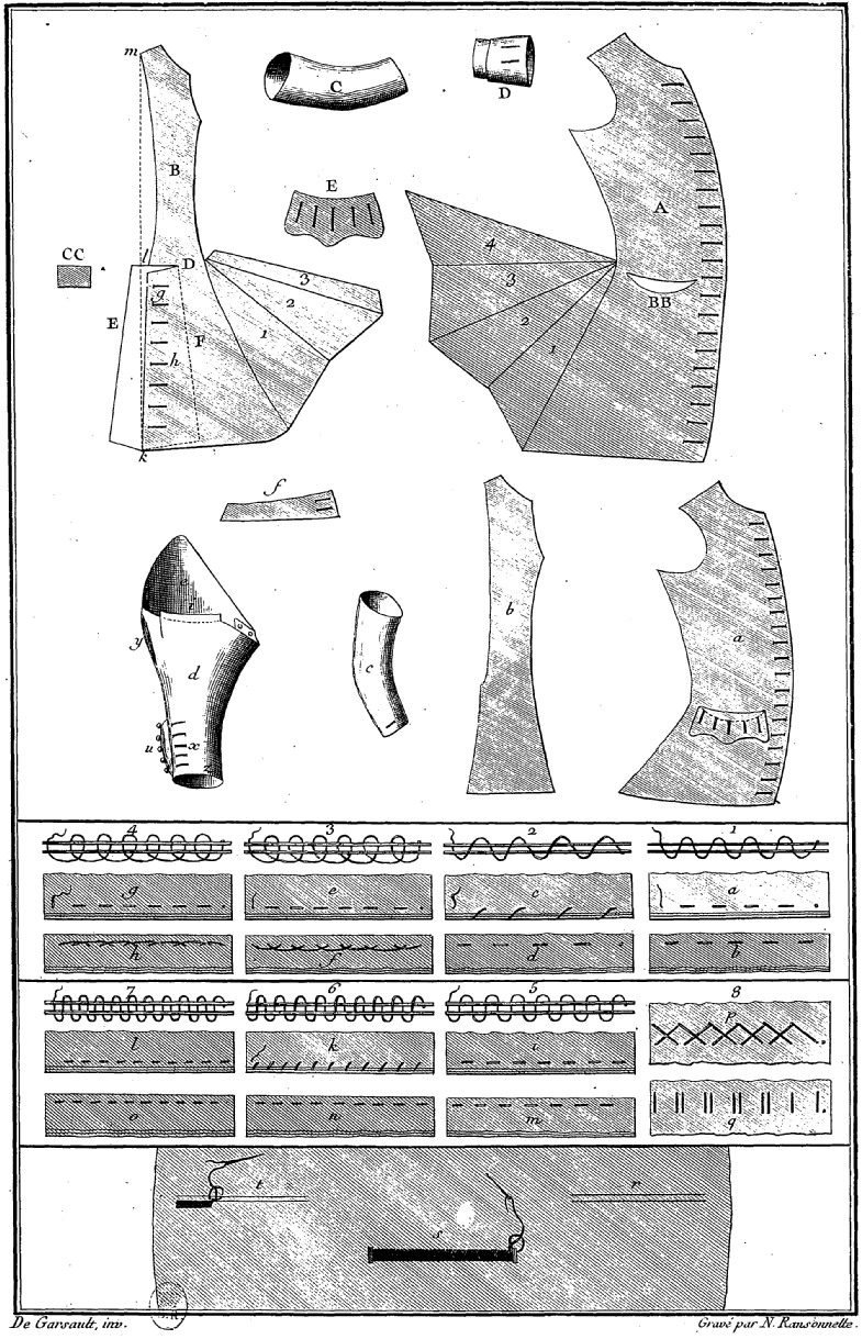 L’art du tailleur au 18e siècle